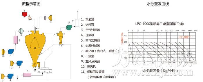 圓形靜態真空干燥機